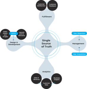 Single Source Technologies